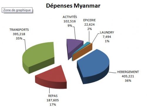 Budget voyage myanmar Birmanie